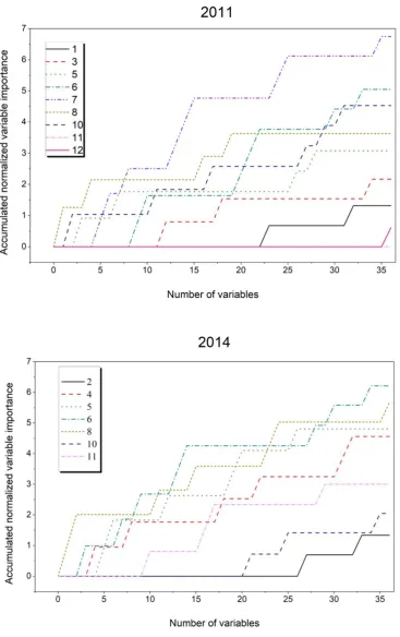 Fig. 7. Histograms of accumulated normalized variable importance from the images in 2011 and 