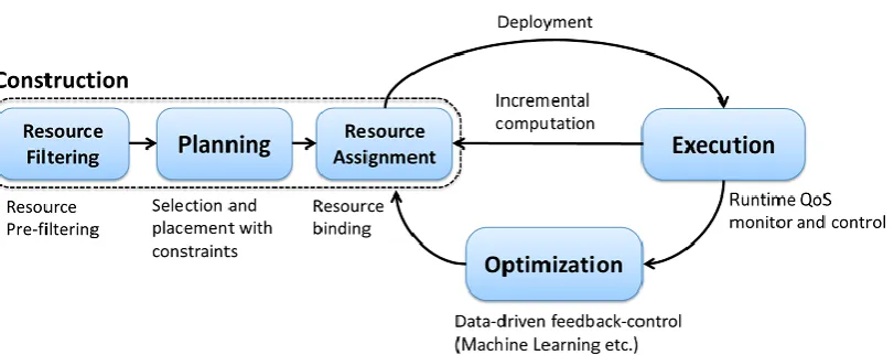 Figure 5. Orchestration within the life-cycle management: Main functional elements in our Fog Orchestrator: resource allocation for filtering and 