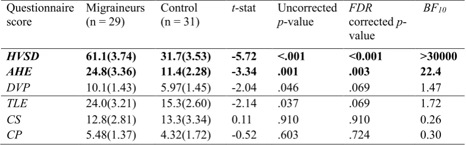 Table 3. The mean questionnaire score for the subscales of CHi-II and CAPS (with standard error in parenthesis) 