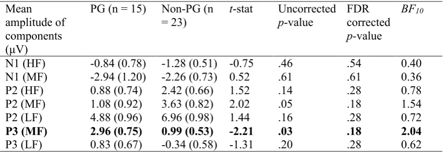 Table 5. Results of independent t-tests and Bayes factor on N1, P2, and P3 amplitudes between PG group and non-PG group  (with S.E