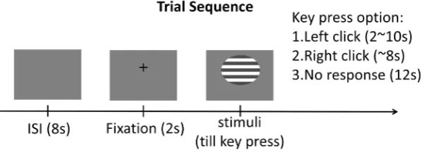Figure 3. Trial sequence for the EEG task. The behavioural response (key press) was not analysed in the current study