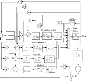 Fig 2 Simulink model of Four area multi source 