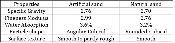 Table No 1: Summary of Material Properties- Artificial sand and Natural sand 