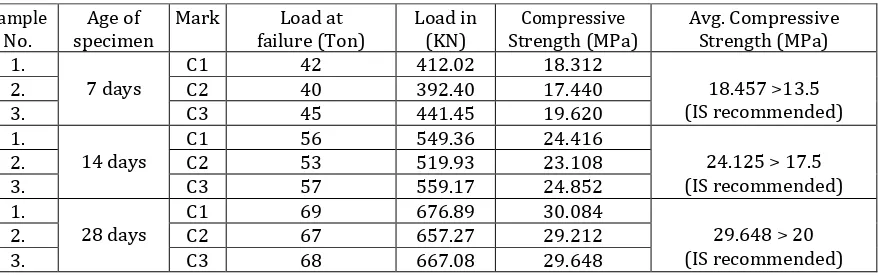 Table No 6: Compressive Strength for M20 (0% A.S and 100% N.S) 