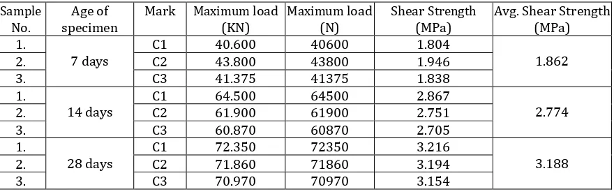 Table No 16: Shear Strength for M20 (100% A.S and 0% N.S) 