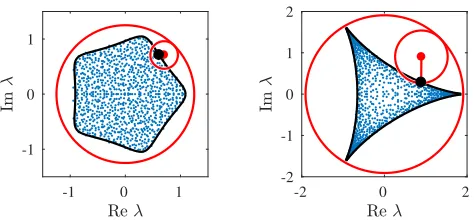 FIG. 1. Hypotrochoid curves (black lines) bounding the eigen-value spectra (blue dots) of random matrices with higher-MRight: a random digraph in which each node appears in ex-actly two directed cycles of length three, with no other edges.In both casesspec