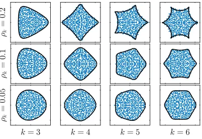 FIG. 2. Hypotrochoid curves (black lines) bounding the eigen-value spectra (blue dots) of random matrices with correlationsTrM k = Nρk.