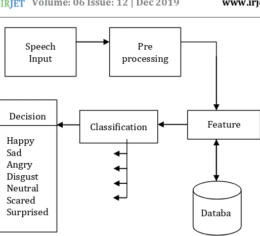 Figure 1: Speech based emotion recognition gives the fundamental flow of the system. 