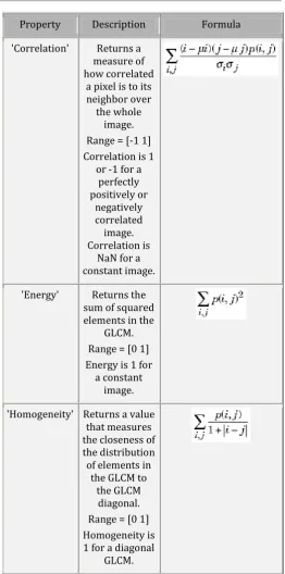 Table 1 GLCM properties 