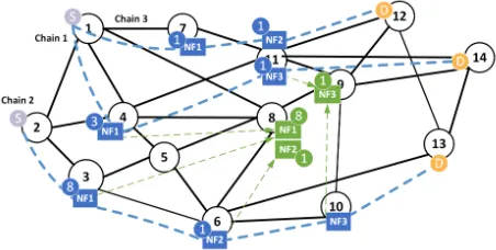 Figure 1: Example showing how VNF migration could allow (1) to ensure to have backups for all VNFs and (2) to reducethe number of backups