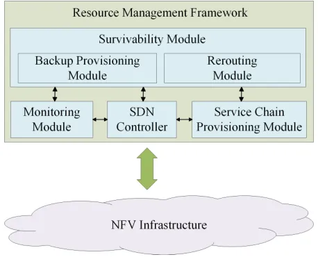 Figure 2: Architecture of the Proposed Resource ManagementFramework with the Survivability Module [3].
