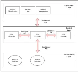 Fig -1: SDN Architecture 