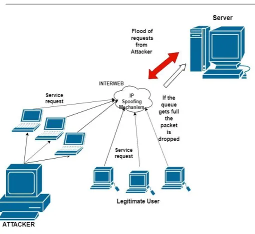 Fig -3: Classification of DDoS attacks 