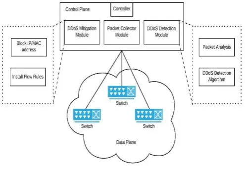 Fig -4: DDoS Mitigation architecture in SDN 