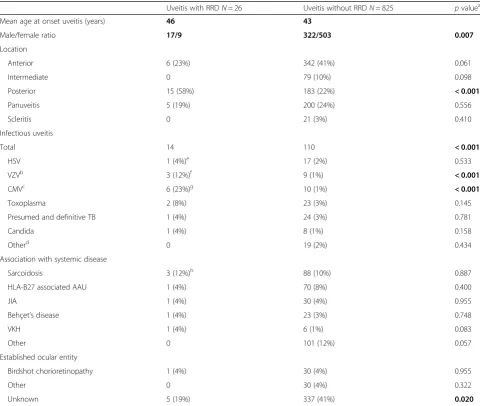 Table 1 General and ocular characteristics of patients with uveitis with and without rhegmatogenous retinal detachment