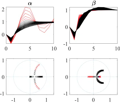 Fig. 1. Closed-loop response of the model (12) to a unit step in the set pointfor GPC, FGPC withα α = 1.2 and β= 0.8 (FGPC–3), and FGPC with = β= 2.5 (FGPC–2)