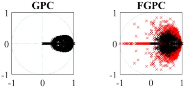 Fig. 4. Closed-loop GPC (left) and FGPC (right) eigenvalues shown on thecomplexfrom the following uniformly distributed ranges: z–plane, for 10000 random realisations of the tuning coefﬁcients N2 = [3 : 20], Nu = [1 :N2 − 1], λ = 10[−7:7] β,= [0 : 10] and 