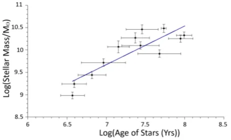 Figure 10. Variance of Mass (y, log(M/M⊙)) with Age (x,log(age, yrs)) across the star-forming region, as predicted bythe BPASS simulation