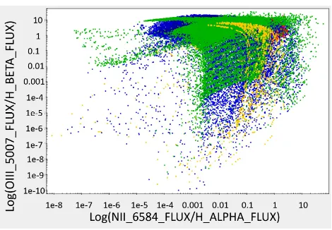 Figure 3. Ratio of NFluxes, displaying the separation of each galaxy type; star-ii(6584)/Hα Fluxes against Oiii(5007)/Hβforming(Blue), Starburst(Green) and AGN (Magenta)