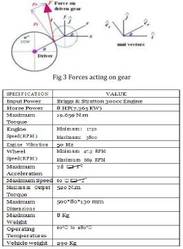 Fig 3 Forces acting on gear 