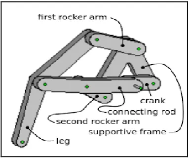 Fig -2: Klann mechanism 