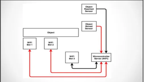Fig -5: Robot 2 gets instruction from server to move forward 