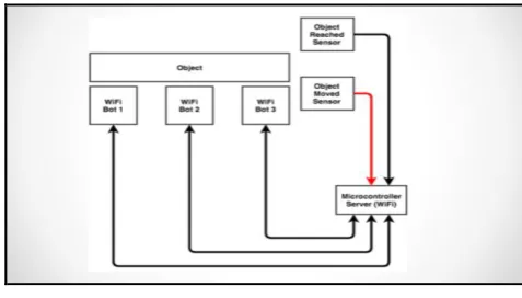 Fig -11: Object is moved to their require place 