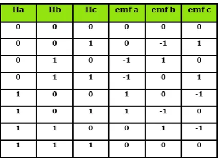 Figure:[4] Six-step control and PWM wave 