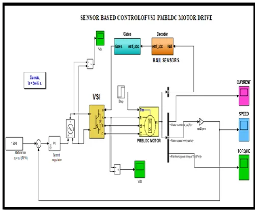 Figure: 5.1[a] simulation model of sensor based control of three    phase voltage source inverter fed PMBLDC motor drive 