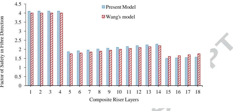 Figure 3 Validation of Model with Wang’s model under Burst Case in fibre direction for AS4/Epoxy with Aluminium liner using a factor of safety of composite layers reinforced using [04,(±53.5)5,04] configuration 