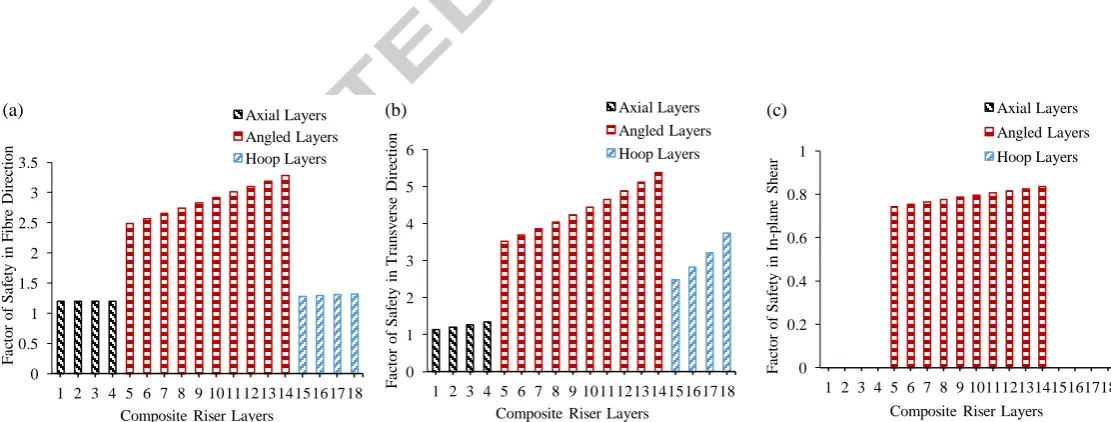 Table 7 presents the maximum deformations, axial waves and circumferential waves obtained