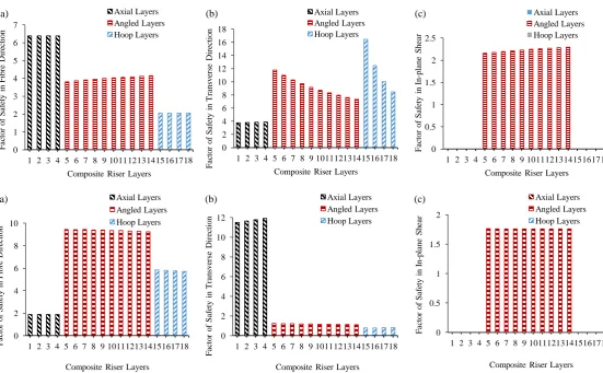 Figure 4 Factor of Safety profiles for the layers of the composite riser using AS4/Epoxy and titanium liner with [04,(±53.5)5,904] configuration under: i) burst load case in (a) Fibre Direction, (b) Transverse Direction, (c) In-plane Shear Direction; ii) c
