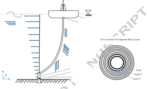 Figure 1 Composite Riser System showing loads and cross-section of the layers 
