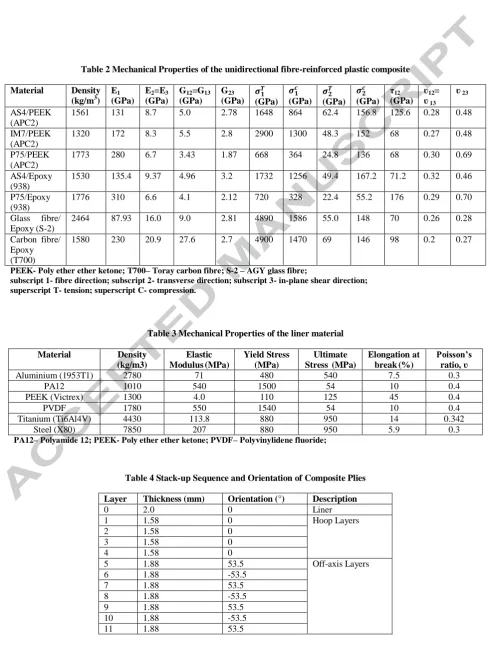 Table 2 Mechanical Properties of the unidirectional fibre-reinforced plastic composite 