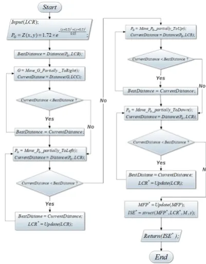 Fig. 3. Fitting the Gaussian Model to centroids