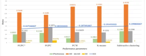 Fig. 4. Classiﬁcation error measures of FGPC basic model