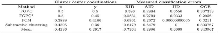 Table 3. Over-clustering of Iris data by FGPC and other major clustering approaches