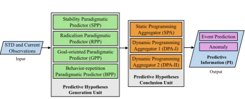 Fig. 1. The model of Fuzzy Data-Driven Predictor (FDDP)and Anomaly Recognizer (FDDAR)