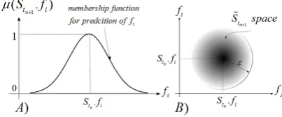 Fig. 2. Fuzzy predictive hypothesis generation by paradigmaticpredictors. A: Gaussian function, B: 2-D representation.