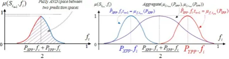 Fig. 7. 1-D aggregation of the intersected (A) and disjoint (B) XPPand YPP