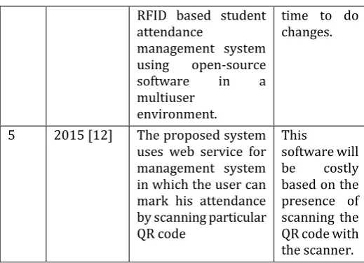 Fig A: Architecture of Attendance management system 