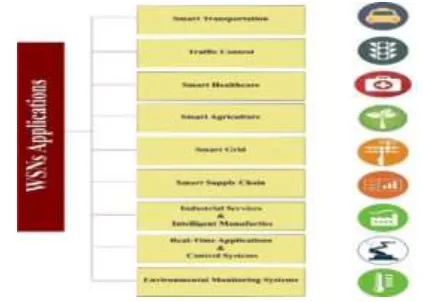 Fig -1: WSN architecture 
