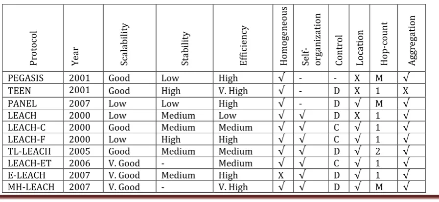 Table -1: Comparison between different protocols 