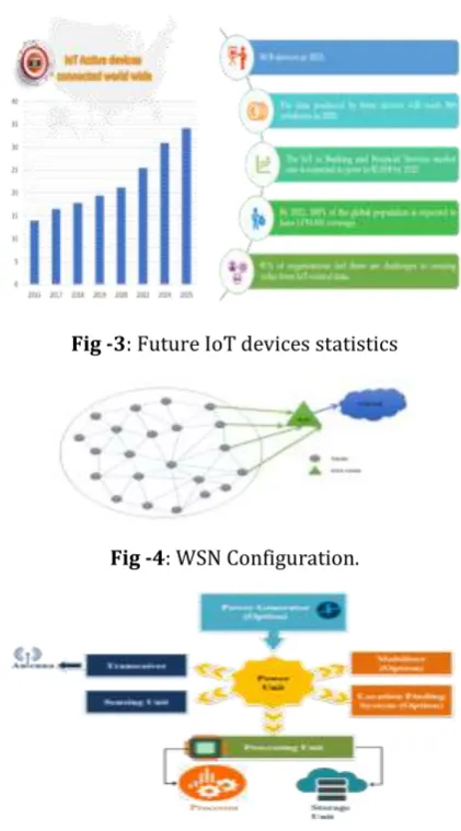 Fig -3: Future IoT devices statistics 