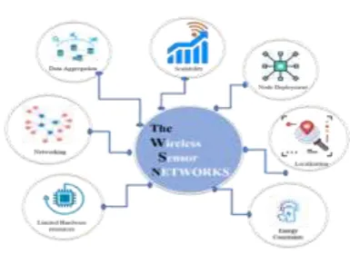 Fig -6: Challenges of the WSN Routing protocols. 