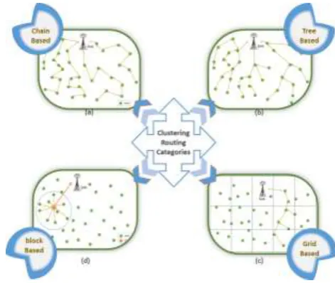 Fig -7: Clustering Routing Categories. 