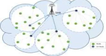 Fig -9: Operation of LEACH protocol. 
