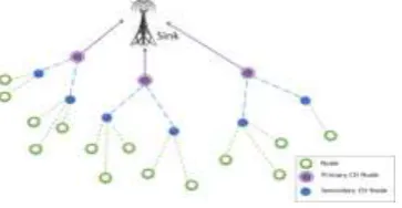 Fig -10: Organization of TL-LEACH protocol. 