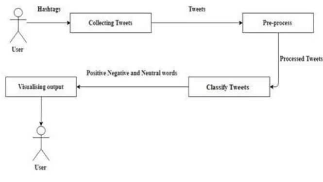 FIGURE 2.1: Framework of sentiment analysis 