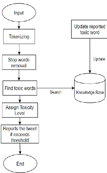 Figure 2.5.1 Working flow of Anti-troll system 
